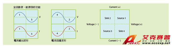 全四象限、能源回收功能