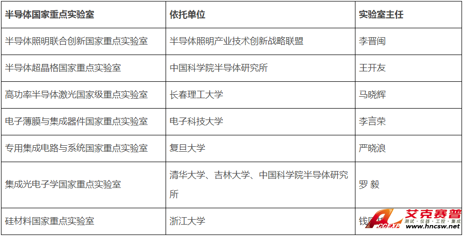 半導(dǎo)體領(lǐng)域國家重點實驗室有哪些?
